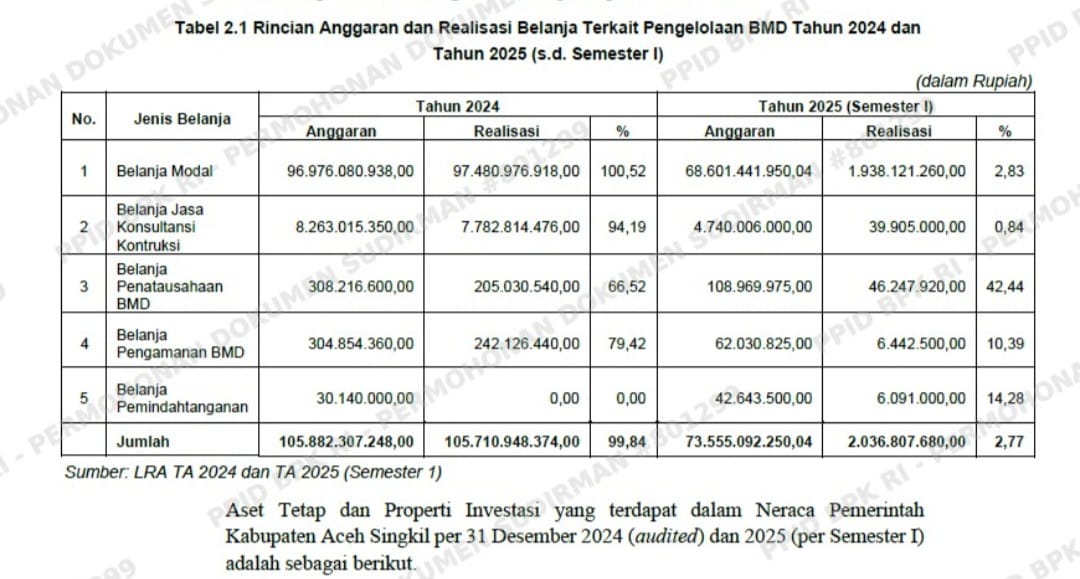 Temuan BPK-RI: SIMDA BMD Aceh Singkil tidak Mengakomodasi Format Pembukuan sesuai Permendagri