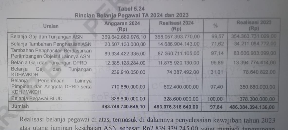 Segini Anggaran Gaji dan Tunjangan ASN, DPRK serta Kepala Daerah Aceh Selatan Tahun 2024 Rp.483 M