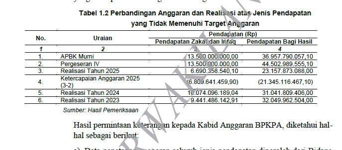 Defisit Anggaran Bener Meriah 2025 Melampaui Batas maksimal, APBK Murni 6,15% sebesar Rp.65 M