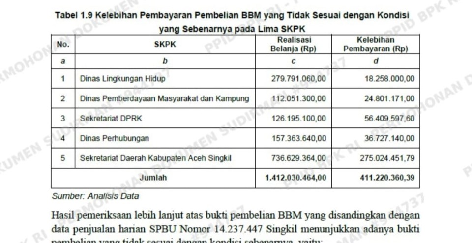 BPK Ungkap Pembayaran BBM dan Pelumas 5 SKPK Aceh Singkil Bermasalah Rp.411 juta
