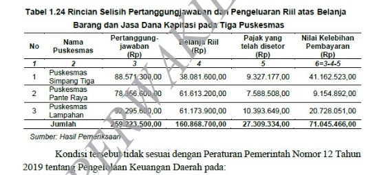 BPK Ungkap Belanja Barang dan Jasa Dana Kapitasi 3 Pusesmas di Bener Meriah Bermasalah Rp.71 juta
