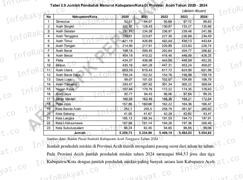 Penduduk Miskin di Aceh 2024 Capai 804,53 Jiwa, 3 Kabupaten/Kota Tertinggi