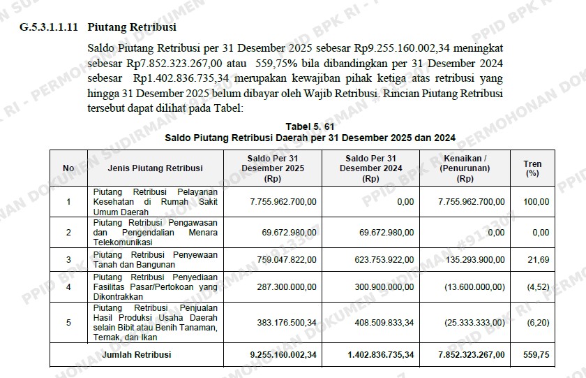 BPK RI mencatat Piutang Retribusi Abdya 2025 Rp.9,2 M, Meningkat 559,75 % dari Tahun 2024