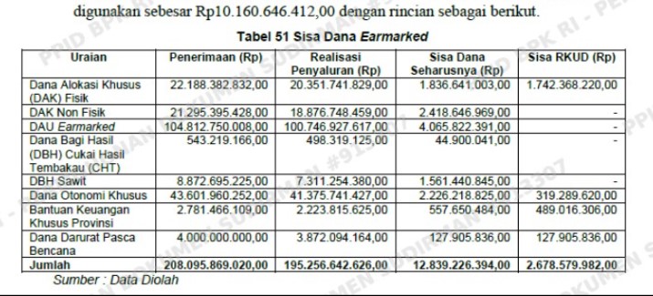 BPK RI: Penggunaan Dana Earmarked Nagan Raya Rp. 10 miliar tidak Sesuai prosedur
