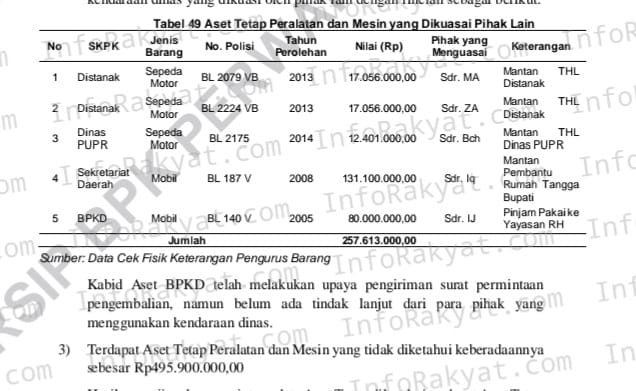 BPK RI Beberkan Peralatan Mesin dan Puluhan Kendaraan Dinas Pemkab Nagan Raya dikuasai pihak lain, 3 Mobil Tak Diketahui Keberadaannya