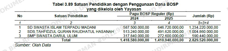 BOSP Sekolah Swasta Disdikbud Aceh Tenggara Dikelola Yayasan, 2024 dan 2025 Rp.2,8 M, ada ketidaksesuaian