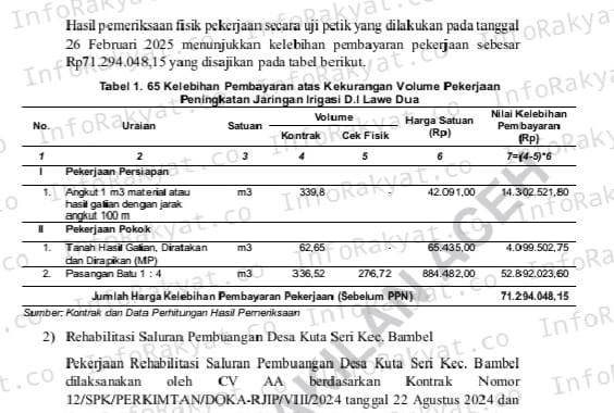 Kelebihan Bayar Kekurangan Volume Tiga Paket Pada Dinas Perkimtan Aceh Tenggara Sebesar Rp.123.515.635