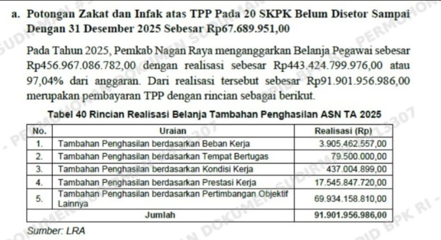 Potongan Zakat dan Infak TPP 20 SKPK di Nagan Raya belum disetor Rp.67 juta, Terlambat setor Pajak 22 OPD Rp.262 juta