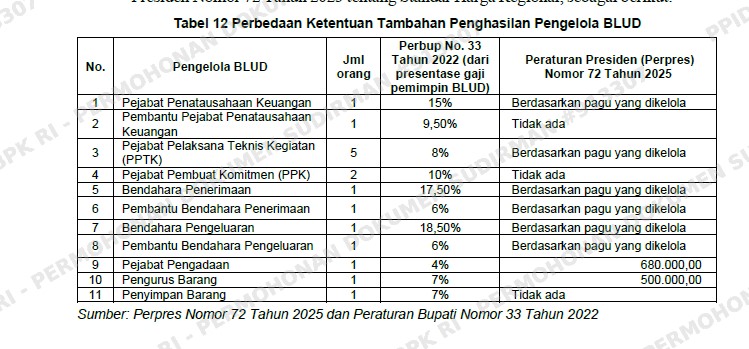 Pembayaran TP Pengelola BLUD RSUD SIM Nagan Raya tidak Sesuai Perpres Rp.171 juta