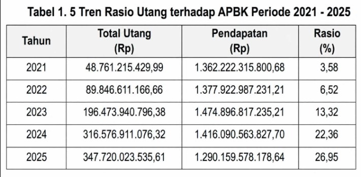Kasihan Aceh Selatan, Sebelum MANIS dilantik jadi Bupati Utang Sudah Menumpuk dan "Buncit"