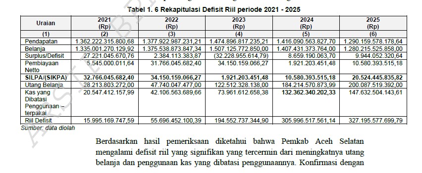 BPK RI: Tren Rasio Utang APBK Aceh Selatan Membengkak, Pembayaran 2025 Rp.22 M Tertunda